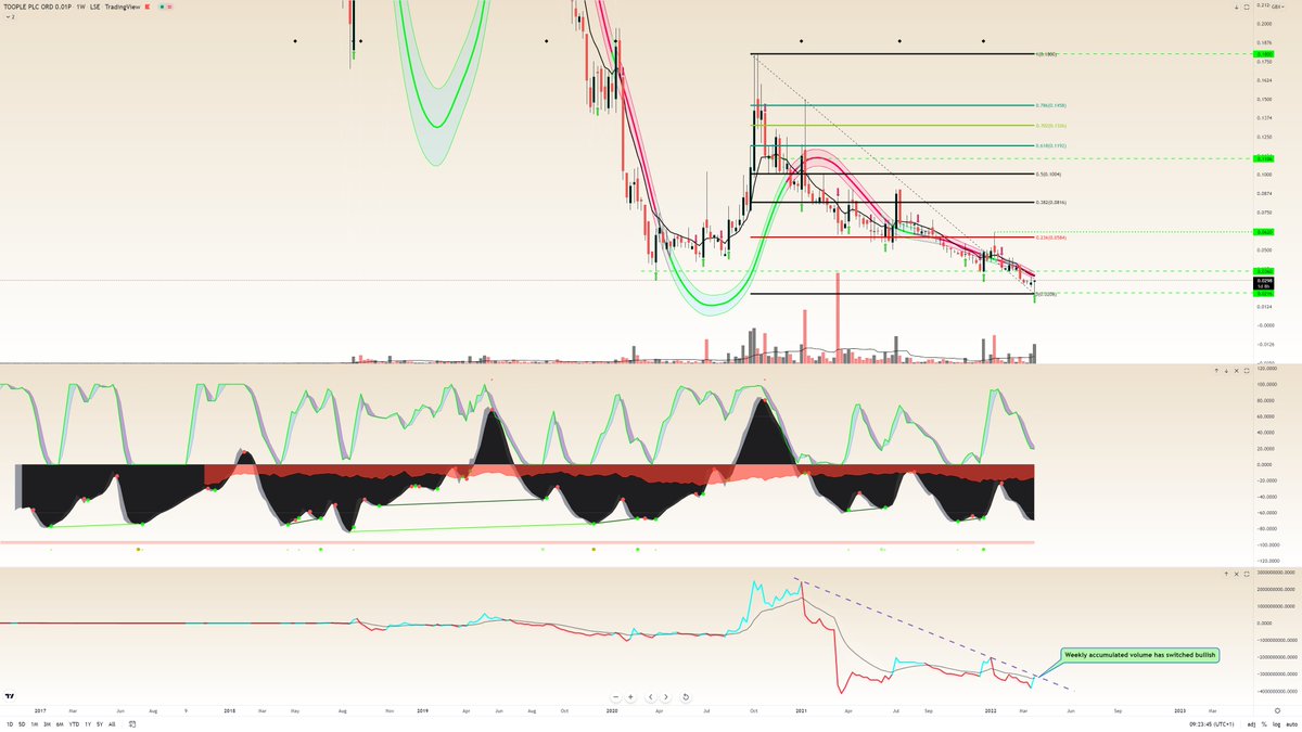 confluencetradr's tweet image. Bought a few tranches in #TOOP this Morning after the positive RNS + trading setup. Bottom is in with 4 impulse waves to the downside since 0.18p high on 5th Oct 2020. Should test 0.0584-0.062p fairly swiftly with weekly accumulated volume now bullish.
