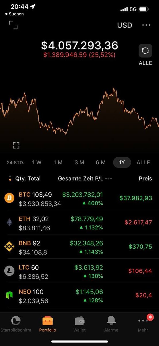 xiaokui25950473's tweet photo. BTC

🐳分散し始めたぞ👀

落とせても…
大した値幅取れないな

でも落とさないとシンドイ
今日も明日もﾖｺｶｼﾀ

爆上げ前のアルトlongをどうやって分散していつまでにどれくらい入れるかを考えてます
(^｡^) https://t.co/ivHq0dZIbL
