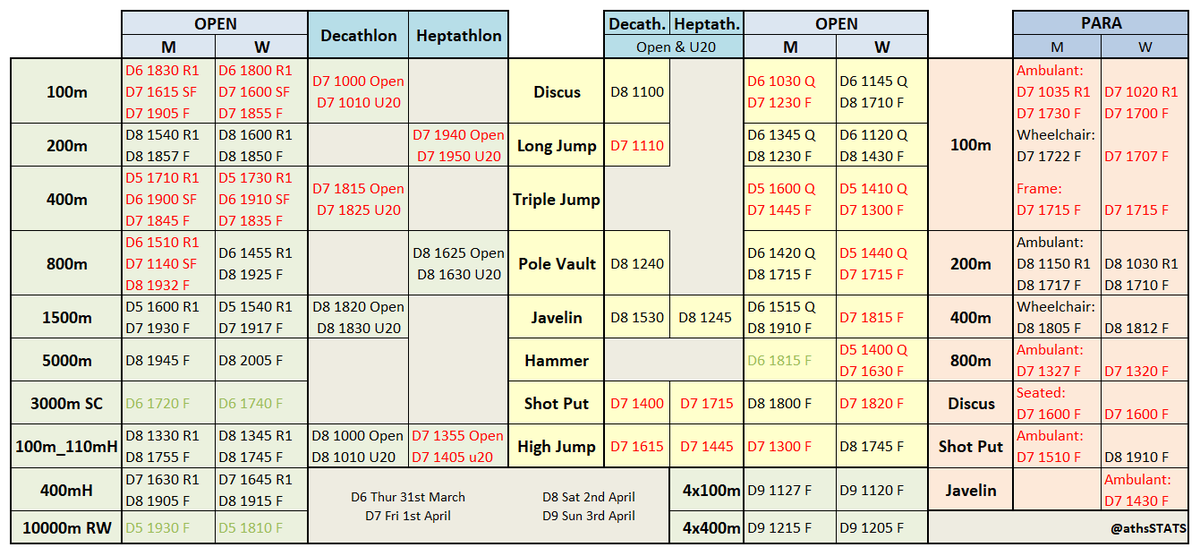 athsstats's tweet image. 2⃣0⃣2⃣2⃣ Oz 🇦🇺Track &amp;amp; Field Championships
🔥Things are hotting up despite the weather

Para &amp;amp; Open events #ViewingGuide: 
Day 7 action highlighted in red
🔹Multi events start
🔹underage events continue 

Watch @AthsAust youtube livestream youtube.com/user/AthsAust/…
#ThisIsAthletics