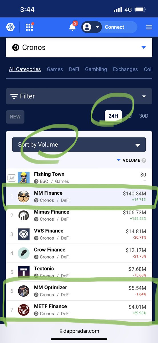 KatsuDonSan_MMF's tweet photo. Stats really don’t lie! $MMF is now listed on @cryptocom ! And we are at ATH! Also, our next incoming Launchpad uses an $SVN only raise, for a $METF pegged token! Ready your moon bags! https://t.co/nI2R3dXWYf… #MMFinance #MadMeerkat #Cronos #CronosChain $MMO $CRO $MSHARE $MAD https://t.co/q8A9u2vgSf