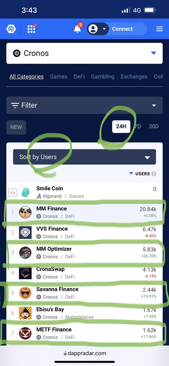 KatsuDonSan_MMF's tweet photo. Stats really don’t lie! $MMF is now listed on @cryptocom ! And we are at ATH! Also, our next incoming Launchpad uses an $SVN only raise, for a $METF pegged token! Ready your moon bags! https://t.co/nI2R3dXWYf… #MMFinance #MadMeerkat #Cronos #CronosChain $MMO $CRO $MSHARE $MAD https://t.co/q8A9u2vgSf