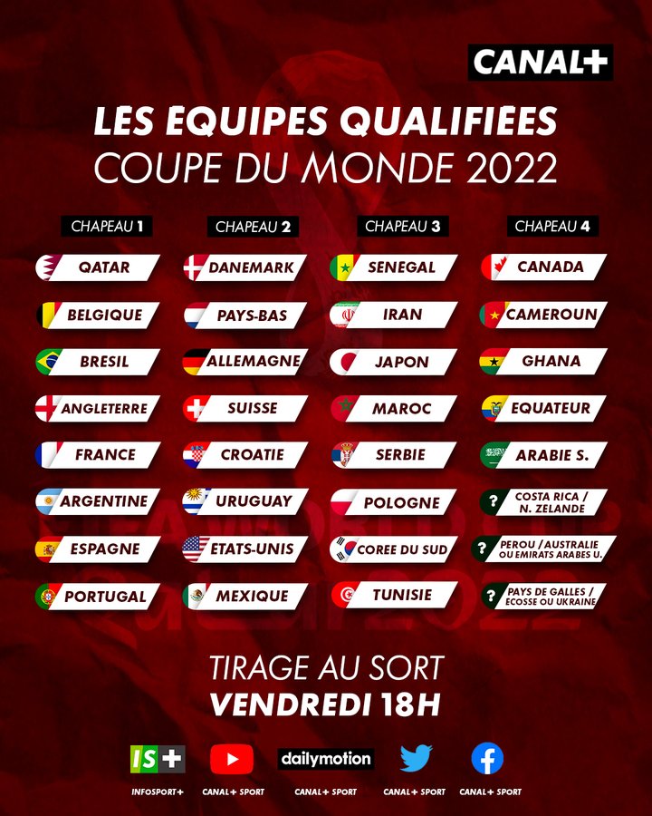 CDM 2022 : 1 chance sur 4 qu'un Canari affronte l'Équipe de France