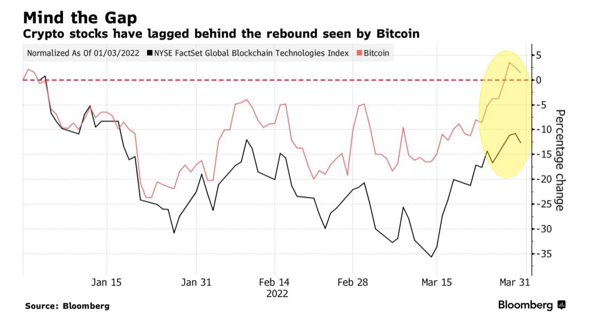 #DAX #Bitcoin #btc 31.03.22 

Investoren scheinen derzeit Direktinvestments in Kryptowährungen wie Bitcoin und #Ether gegenüber Investments in Kryptobezogenen Aktien vorzuziehen.