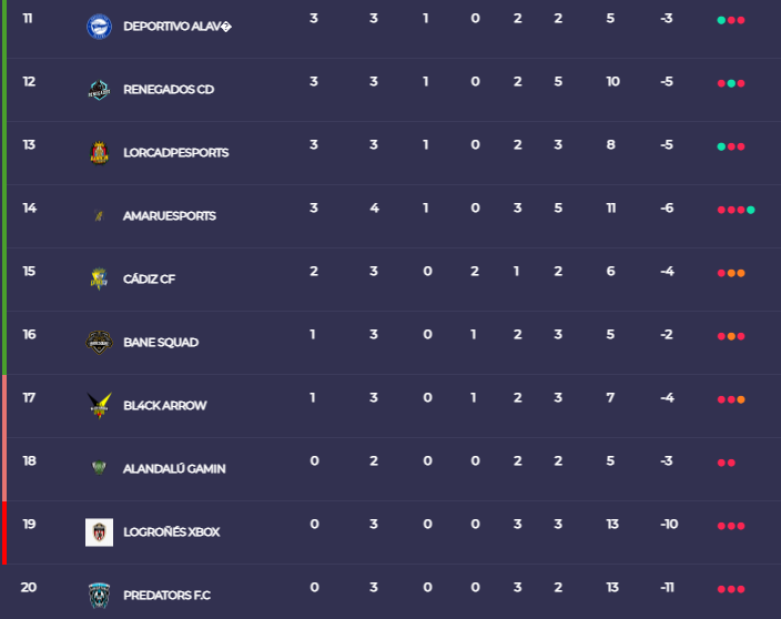 La Tertulia 🟢⚽️🕹🎮 (@tertuliaxbox) on Twitter photo ⚽️J.3 - <a href="/VPLSpain/">VPL Spain</a>
<a href="/FC_Returned/">Returned 🐺</a>, <a href="/EuropaEsports/">CE Europa eSports</a> y <a href="/enigma_vt/">Enigma™</a> siguen ganando y son invictos y líderes de la clasificación.
<a href="/CFIAlicanteSpor/">CFIAlicanteSports</a> realizan un comienzo espectacular para estar con los líderes invictos en la clasificación.
@Veguense_eSp consigue un gran comienzo, 7 de 9 ⚽️J.3 - <a href="/VPLSpain/">VPL Spain</a>
<a href="/FC_Returned/">Returned 🐺</a>, <a href="/EuropaEsports/">CE Europa eSports</a> y <a href="/enigma_vt/">Enigma™</a> siguen ganando y son invictos y líderes de la clasificación.
<a href="/CFIAlicanteSpor/">CFIAlicanteSports</a> realizan un comienzo espectacular para estar con los líderes invictos en la clasificación.
@Veguense_eSp consigue un gran comienzo, 7 de 9