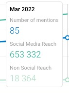 March 1st-March 31st | During 30 days non-stop, we shared on how to #BreaktheBias to advance  #WomenRights &amp; #equalopportunities in our countries! 

FACTS 👉🏽We reached over 650,000 user accounts accross 10+ countries in the region! With the voices of 50+ profiles including 15 men