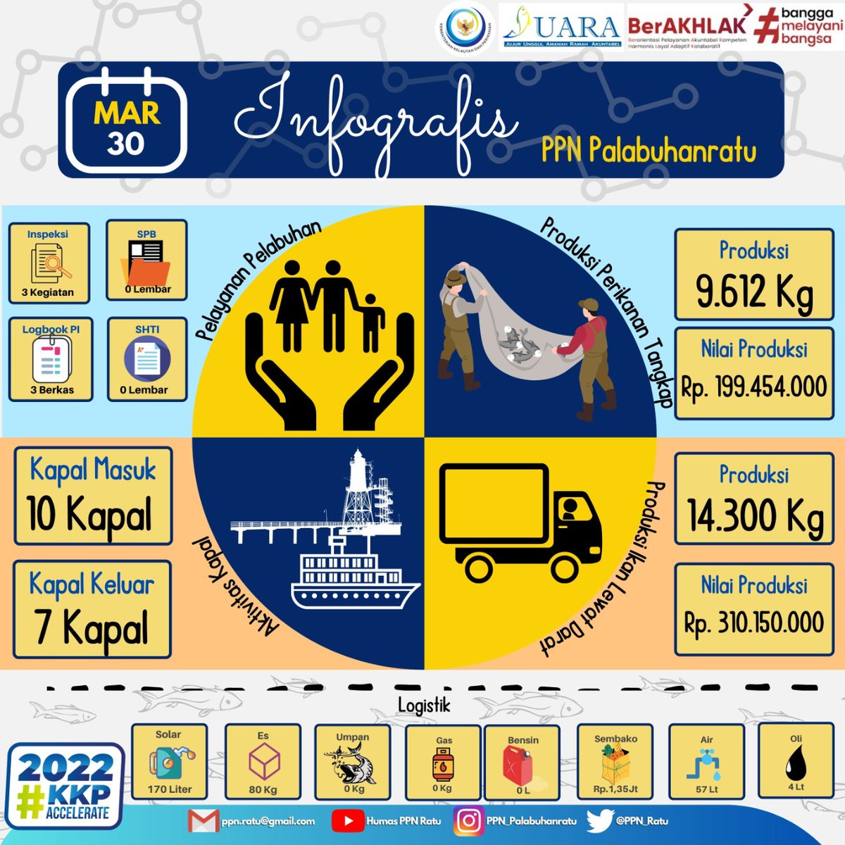 ppn_ratu's tweet photo. Wilujeng Sonten #SahabatBahari Yukk Mari Bersama Simak Infografis Pendaratan Ikan di PPN Palabuhanratu tanggal 30 Maret 2022.
 
#KKPAccelerate 
#EkonomiBiruUntukIndonesia
#PPNPJUARA
@kkpgoid
@djpt_kkp
@saktitrenggono
@ZainiKP
@Ririnyati1
@nchept_14 https://t.co/c9LtOxsBp2