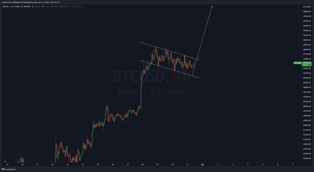 cryptorover's tweet image. #Bitcoin Breakout Incoming! 🔥