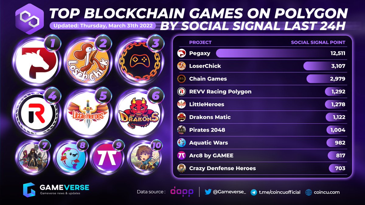 📌TOP Blockchain Games on <a href="/0xPolygon/">Polygon</a> with Best Social Signal Last 24H 

1.<a href="/PegaxyOfficial/">Pegaxy</a> 
2.<a href="/Chick_Labs/">LoserChick - Play2Earn</a> 
3.<a href="/RealChainGames/">Chain Games 🎮</a> 
4.<a href="/REVV_Token/">REVV</a> 
5.@littleheroes_io 
6.<a href="/DrakonsIO/">Drakons</a> 
7.<a href="/pirates2048/">Pirates2048</a> 
8.<a href="/AquaticWars/">Aquatic Wars</a> 
9.<a href="/ARC8App/">👾 Arc8 by GAMEE</a> 
10.<a href="/TowerToken/">TOWER Ecosystem</a> 

#p2e #matic #polygon #pegaxy #chaingame