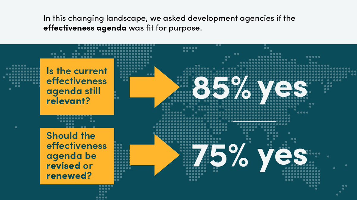 In a new <a href="/CGDev/">Center for Global Development</a> survey, 75% of development agencies said that in light of current global challenges, aid principles must be reformed.

@RachaelCalleja &amp; <a href="/BeaCichocka/">Beata Cichocka 🇺🇦🌻</a> analyze findings &amp; propose 4 paths for reform ⤵️

<a href="/DevCooperation/">Global Partnership</a> @OECDev #GPEDC #DevCoop
cgdev.org/blog/it-time-r…