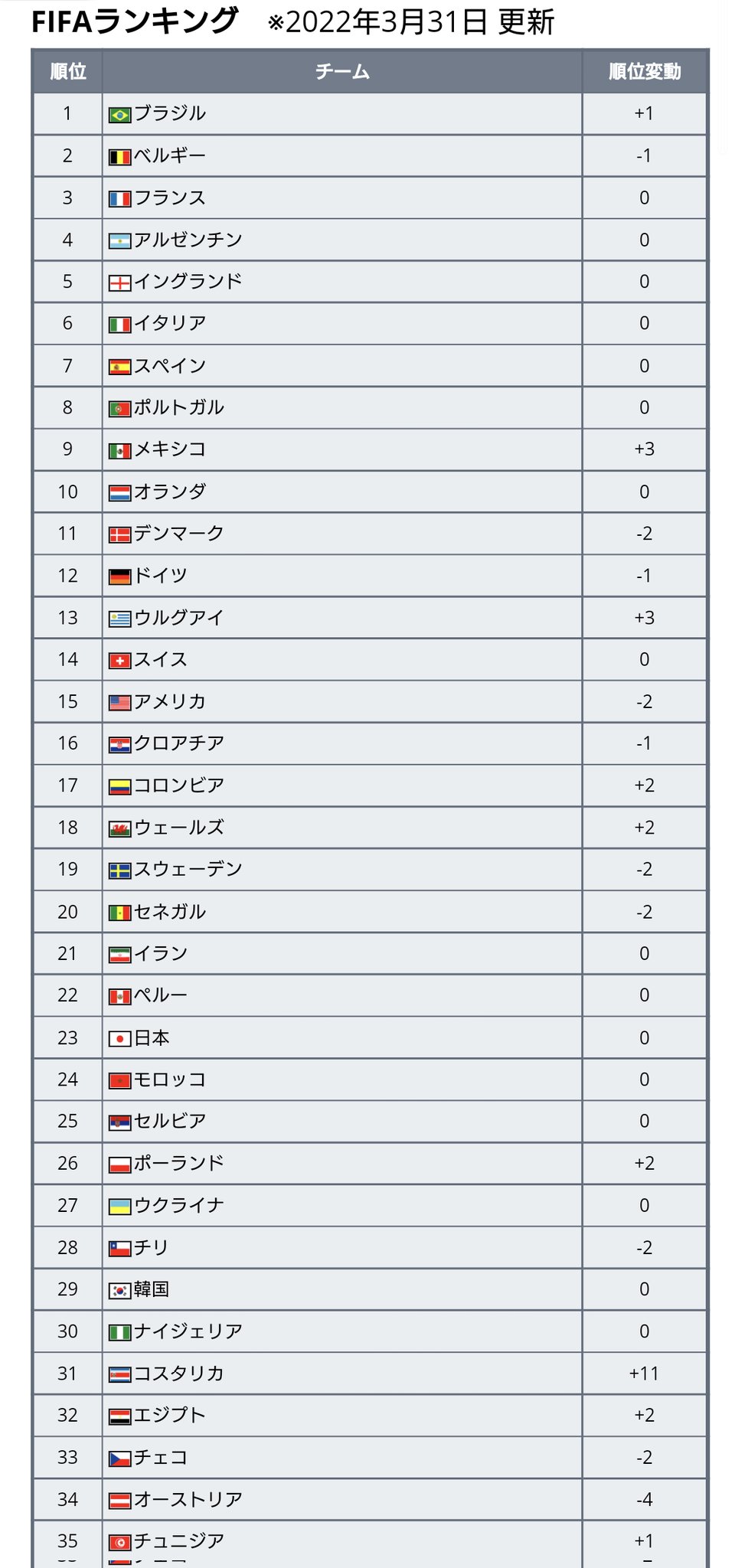 ワールドサッカー代表戦 最新fifaランキングが発表 22 3 31発表 日本は前回と変わらず23位で アジア2位キープ 全体では 3年半首位をキープしてきたベルギーが2位となり 変わってブラジルが首位に T Co Pz8sxifyv3 Twitter