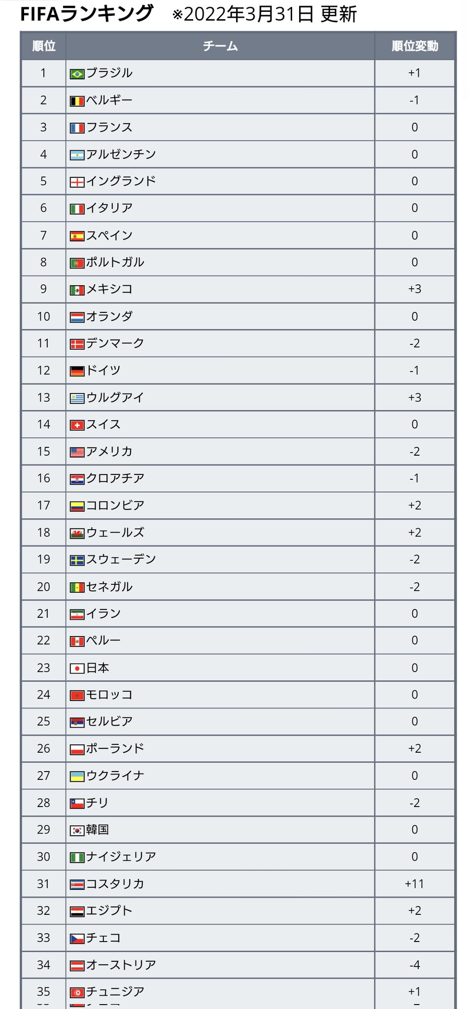 Twitter 上的 ワールドサッカー代表戦 最新fifaランキングが発表 22 3 31発表 日本は前回と変わらず23位で アジア2位キープ 全体では 3年半首位をキープしてきたベルギーが2位となり 変わってブラジルが首位に T Co Pz8sxifyv3 Twitter