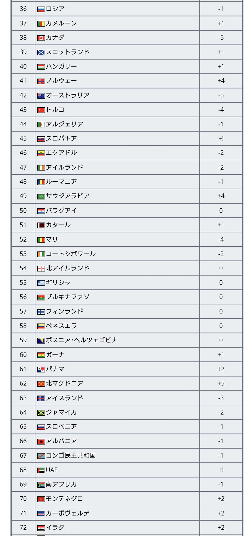 ワールドサッカー代表戦 Na Twitter 最新fifaランキングが発表 22 3 31発表 日本は前回と変わらず23位で アジア2位キープ 全体では 3年半首位をキープしてきたベルギーが2位となり 変わってブラジルが首位に T Co Pz8sxifyv3 Twitter