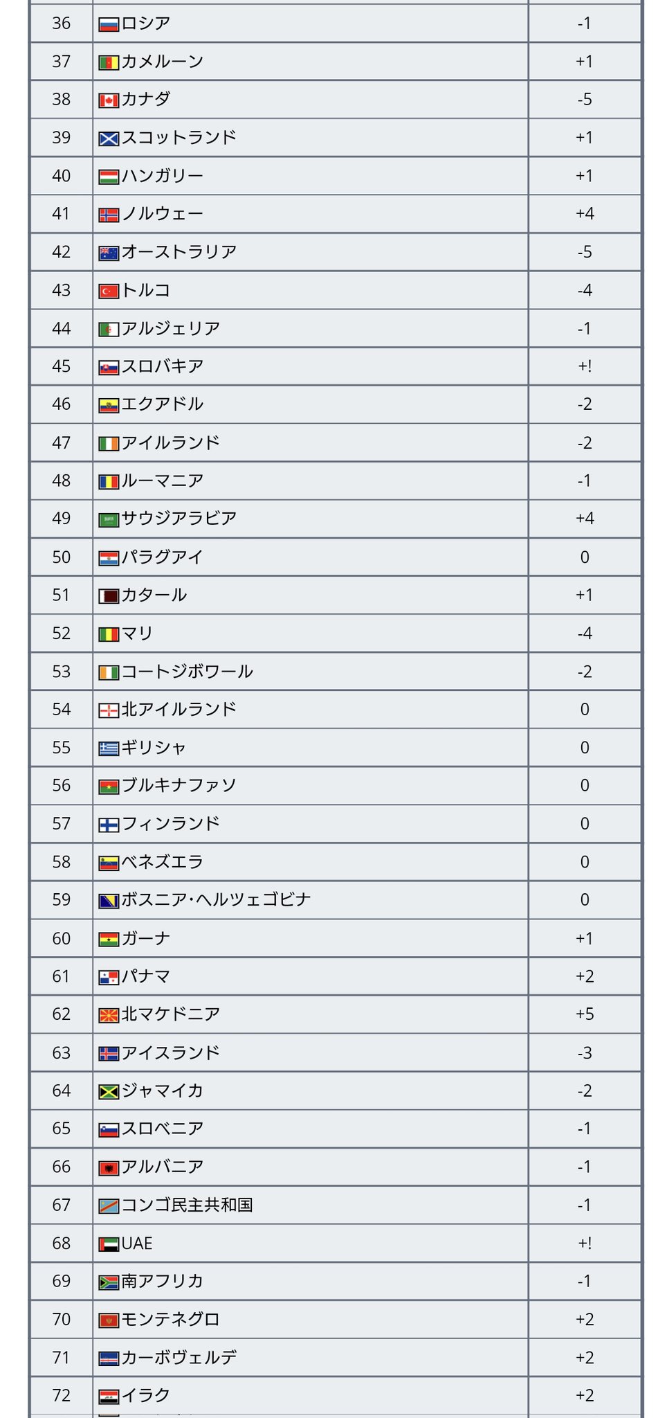 Twitter 上的 ワールドサッカー代表戦 最新fifaランキングが発表 22 3 31発表 日本は前回と変わらず23位で アジア2位キープ 全体では 3年半首位をキープしてきたベルギーが2位となり 変わってブラジルが首位に T Co Pz8sxifyv3 Twitter