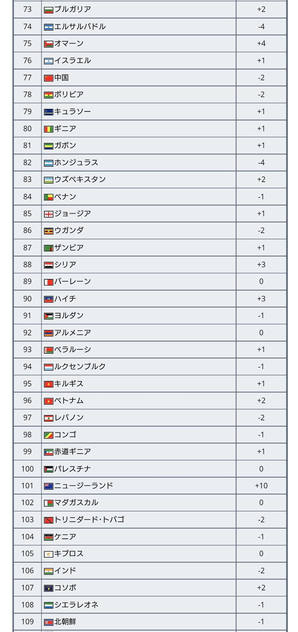 ワールドサッカー代表戦 アジアのfifaランク トップ10 1 21位 イラン 2 23位 日本 3 29位 韓国 4 42位 オーストラリア 5 49位 サウジアラビア 6 51位 カタール 7 68位 Uae 8 72位 イラク 9 75位