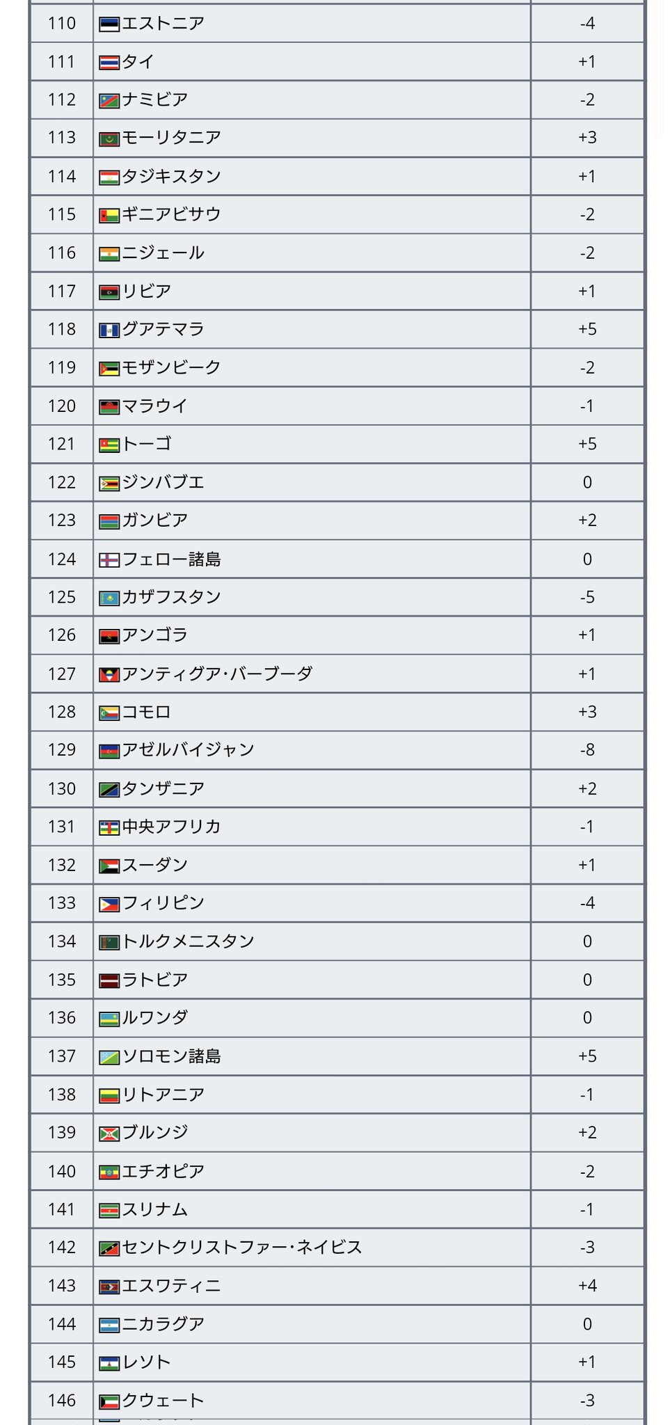 ワールドサッカー代表戦 アジアのfifaランク トップ10 1 21位 イラン 2 23位 日本 3 29位 韓国 4 42位 オーストラリア 5 49位 サウジアラビア 6 51位 カタール 7 68位 Uae 8 72位 イラク 9 75位