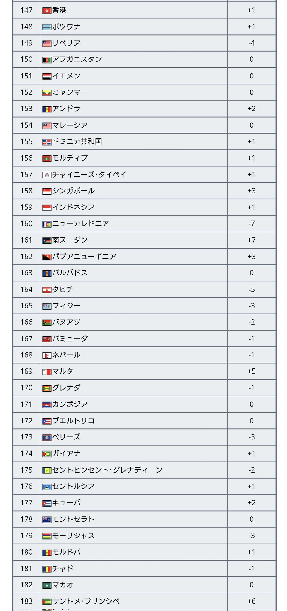ワールドサッカー代表戦 アジアのfifaランク トップ10 1 21位 イラン 2 23位 日本 3 29位 韓国 4 42位 オーストラリア 5 49位 サウジアラビア 6 51位 カタール 7 68位 Uae 8 72位 イラク 9 75位