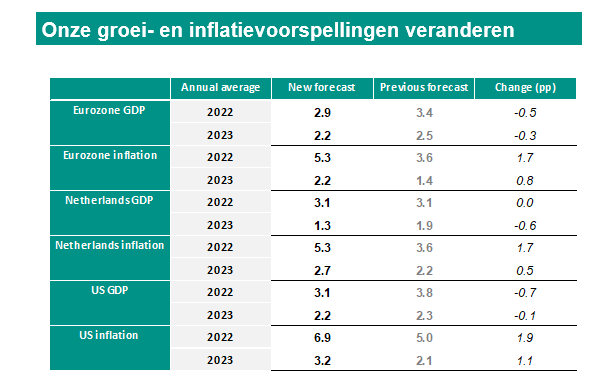 Het toenemende risico op #stagflatie. Het conflict tussen Rusland en Oekraïne heeft ertoe geleid dat wij onze groeiprognoses fors naar beneden hebben bijgesteld, maar ook onze inflatieprognoses hebben verhoogd. Lees er over in de Global Monthly: abnamro.com/research/en/ou…