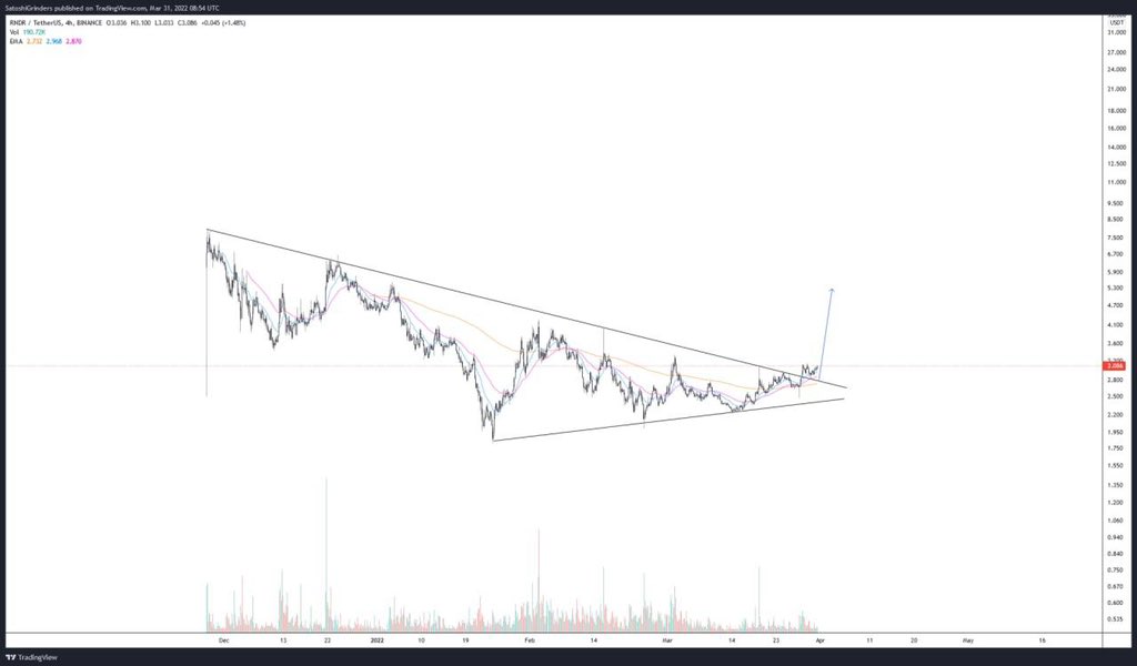 daddyzahar's tweet photo. Buying $RNDR here! https://t.co/xHCZfBptYT