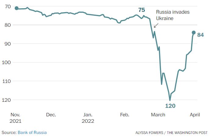 dailydata_dd's tweet image. Russia’s ruble and banking system are showing continued signs of recovery from the initial punch of sanctions, as Moscow relies on energy exports and currency controls to partly protect the nation’s economy. 

(The Washington Post)