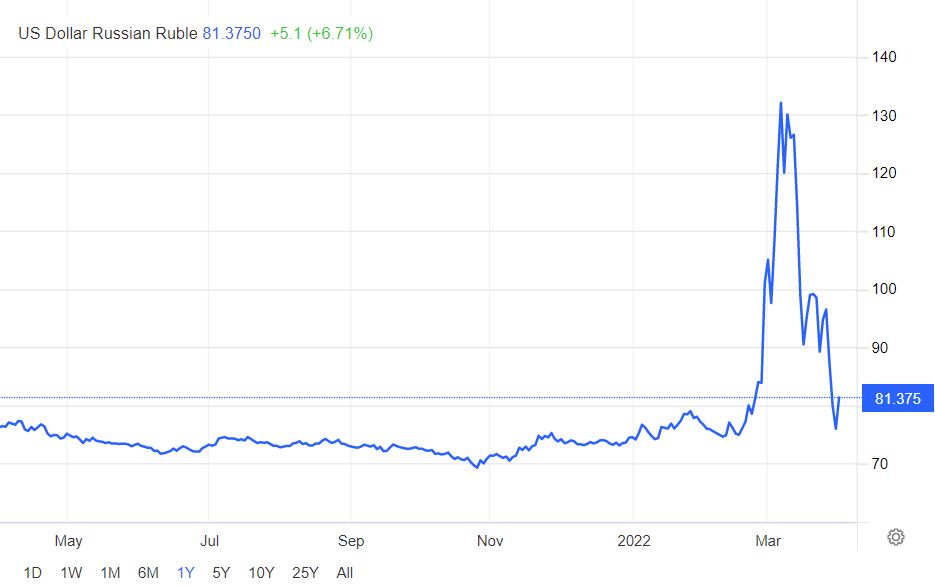 dailydata_dd's tweet image. Ruble, Rusya&apos;nın Ukrayna&apos;yı işgalinin ardından kaybettiği değeri yeniden kazandı. 

(Trading Economics)