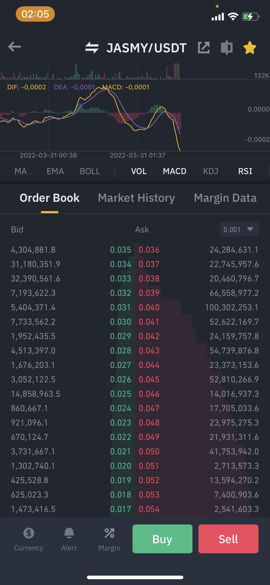 CryptoK91's tweet image. #JASMY 🚨RED ALERT 🚨 come to the space for more details. i hate to be bearish and bring the negative news. But i don’t like at all that amount of sell orders! Is there a possibility of a crazy drop? Absolutely. How low?! I can’t say but .. .02 is highly likely possible 🚨💥🚨💥