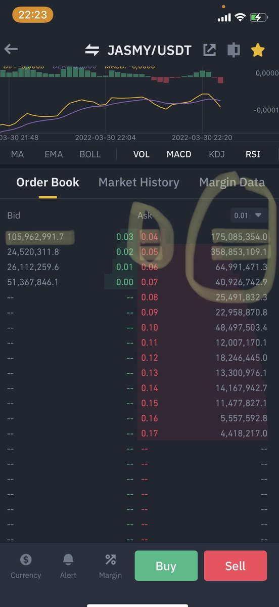 CryptoK91's tweet image. #JASMY 🚨RED ALERT 🚨 come to the space for more details. i hate to be bearish and bring the negative news. But i don’t like at all that amount of sell orders! Is there a possibility of a crazy drop? Absolutely. How low?! I can’t say but .. .02 is highly likely possible 🚨💥🚨💥