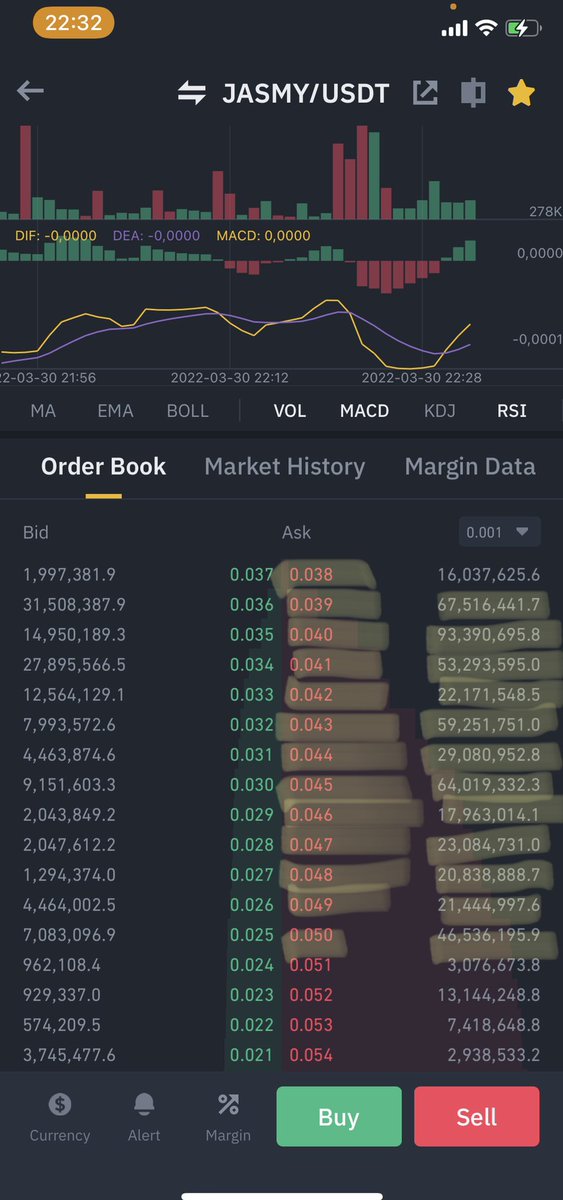 CryptoK91's tweet image. #JASMY 🚨RED ALERT 🚨 come to the space for more details. i hate to be bearish and bring the negative news. But i don’t like at all that amount of sell orders! Is there a possibility of a crazy drop? Absolutely. How low?! I can’t say but .. .02 is highly likely possible 🚨💥🚨💥