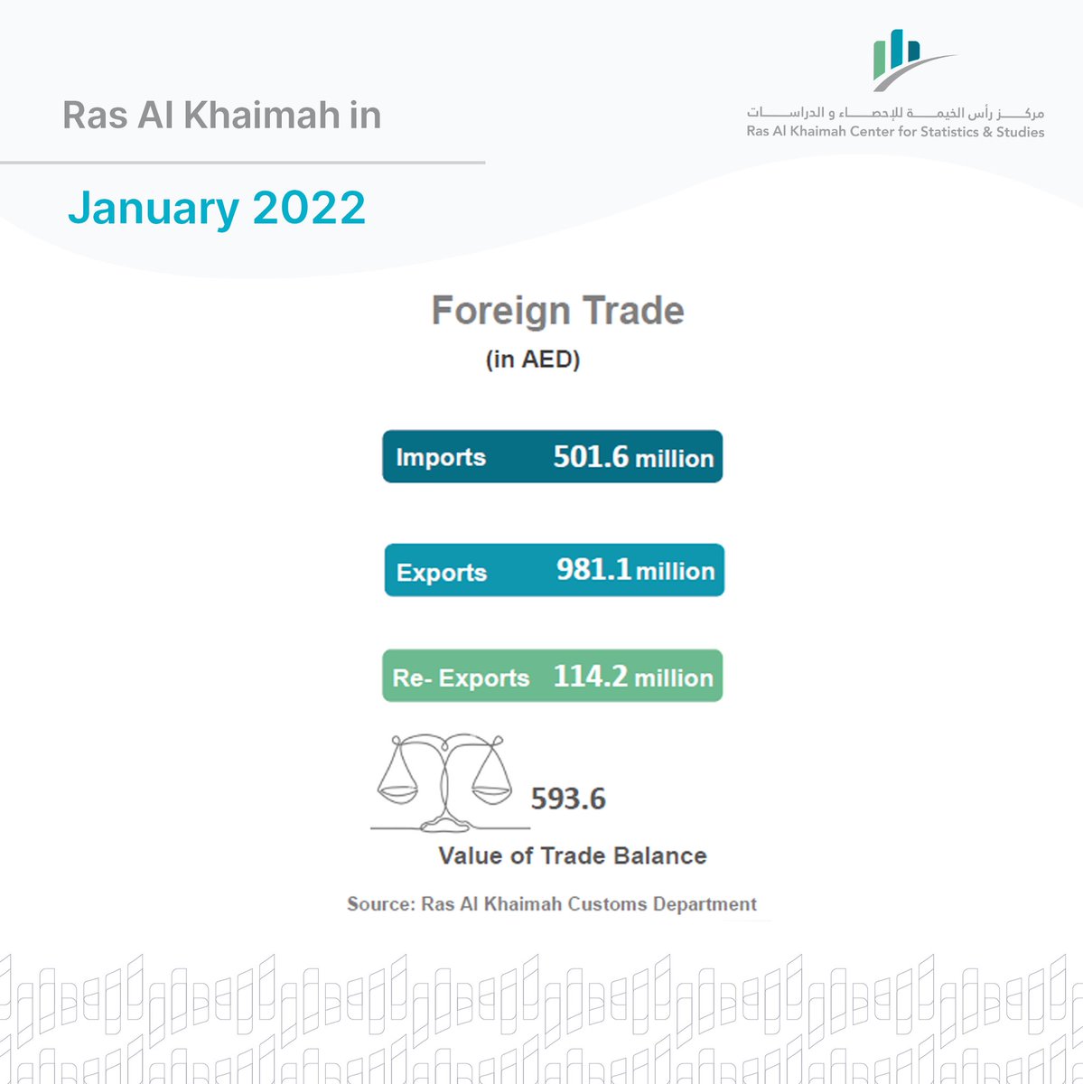rakcss1's tweet photo. #rakcss 
#الإحصاء_في_رأس_الخيمة https://t.co/UJRSBV94eR