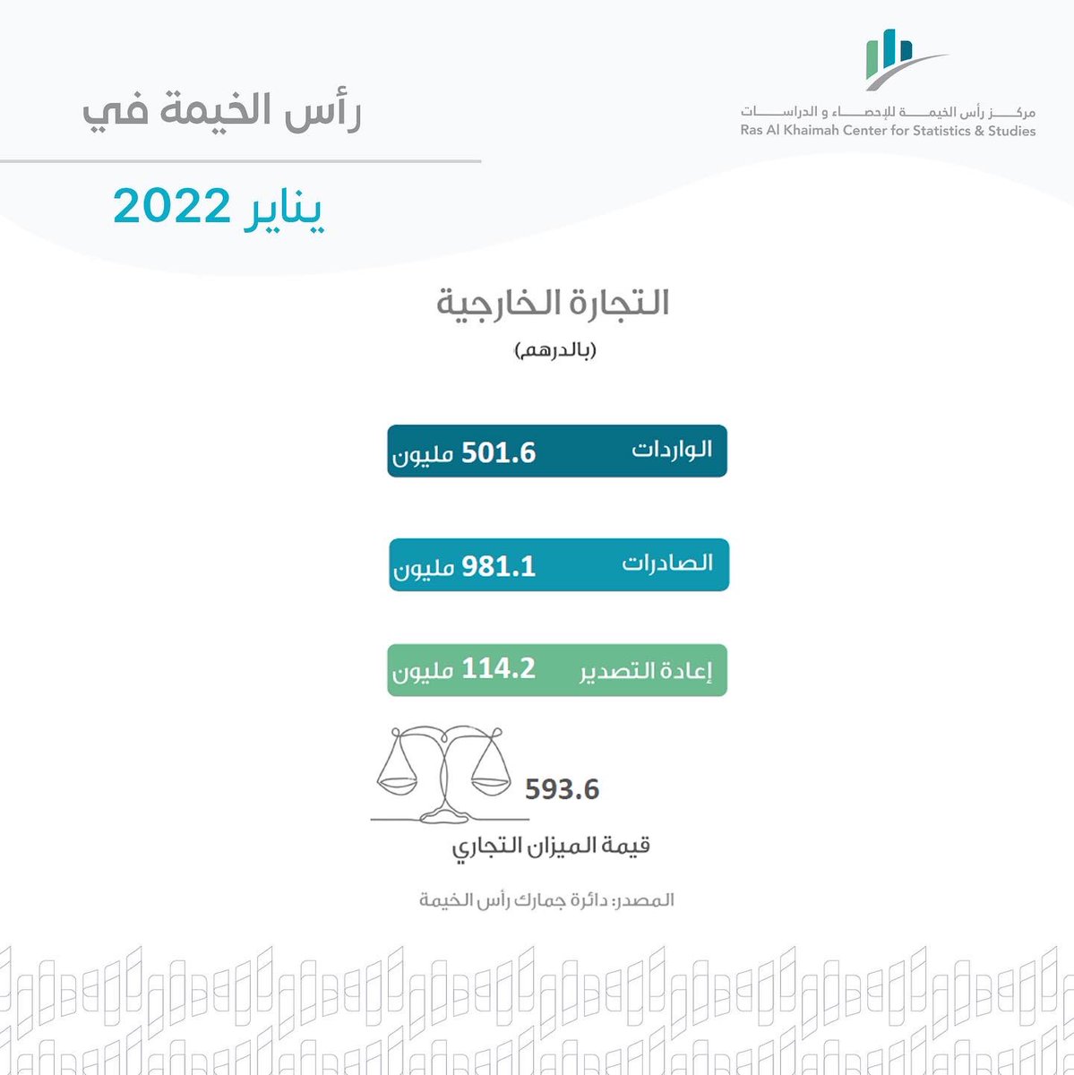 rakcss1's tweet photo. #rakcss 
#الإحصاء_في_رأس_الخيمة https://t.co/ICleOLZe6n