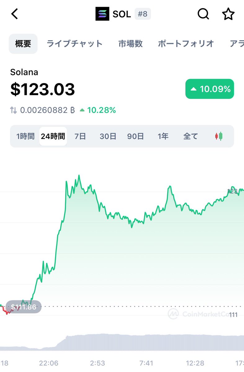 E777saku's tweet photo. Smooth today, waiting for tonight arr 🚀😎 #sol #Solana #web3 #nft #crypto #cryptocurrecy #Blockchain #仮想通貨 https://t.co/lpBAW12meM