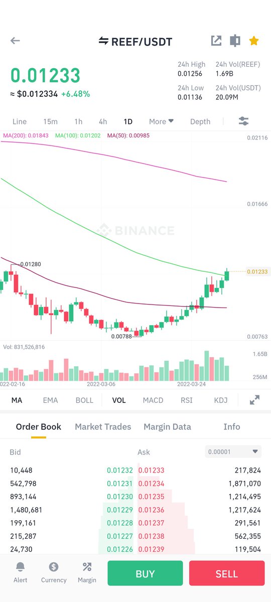 Layer100Crypto's tweet image. #Reef We just Broke MA 100 in Daily Chart !! Probably nothing... 🚀🌕

#ReefCard #BinanceBlockchainWeek #binance #defi #nft #crypto #eth #BSC #btc #100xgem #BNB