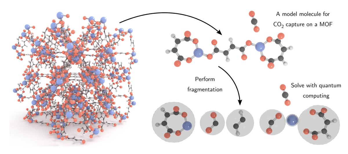 cambridgecqc's tweet photo. We are proud today to share a major accomplishment by our quantum chemistry team with our partner @TotalEnergies. The joint team presents a paper on a potential use of quantum computers in mitigating climate change: https://t.co/yrGKnYDIBS #climatechange #quantumcomputing https://t.co/cmlmaIEj2z