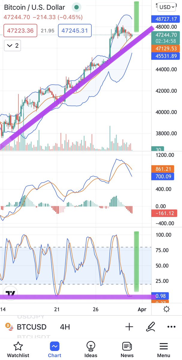 analysecrypto__'s tweet photo. Rsi à 0 pump au 50k https://t.co/iCBfoBWKe4