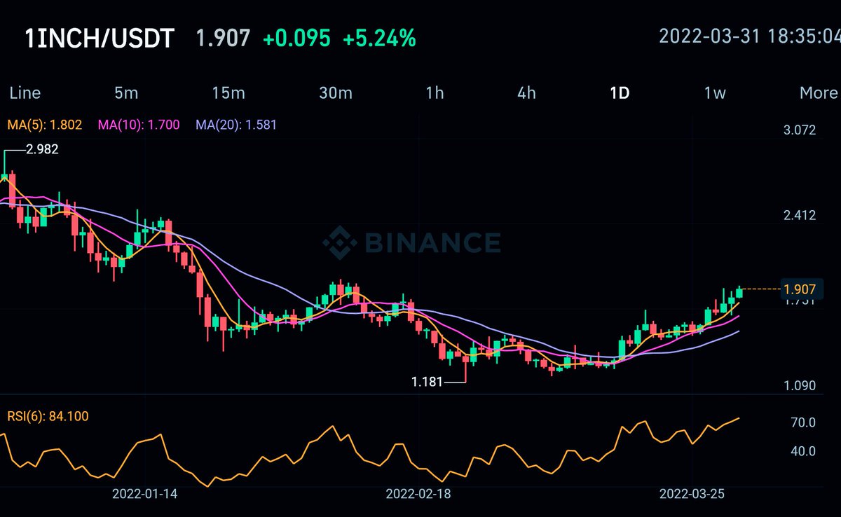 namucrypto's tweet photo. 好きな銘柄 #1INCH 
良き‼️
#1inchExchange https://t.co/iwXS5vxmPO