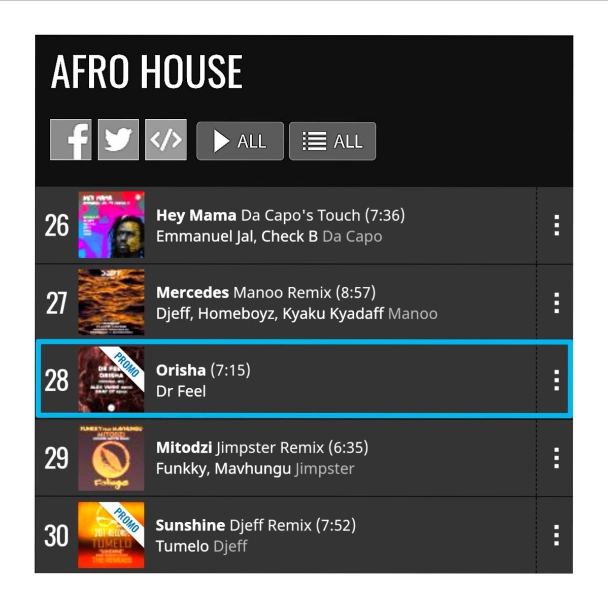 drfeel_'s tweet photo. 🚨🚨TOP 10 ON PROGRESSIVE HOUSE TOP 100 AND TOP 30 ON THE AFRO HOUSE TOP 100 🚨🚨

Dr Feel - Orisha(Original Mix) Incl @AlexVanni_ @SHAYdT Remixes.

Label - @clapsrecords

@traxsource https://t.co/lxkj7MsBrX https://t.co/142GVggI3v