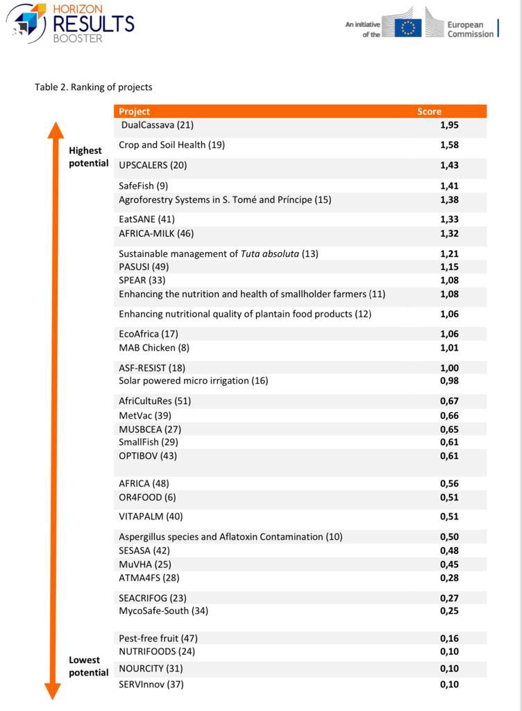 ec.europa.eu/info/sites/def…
WACCI project ranked second top project out of 34 projects assessed from a pool of 47 top funded EU-AU FNSSA projects. <a href="/wacci_gh/">WACCI</a> <a href="/UnivGh_VC/">Vice-Chancellor, University of Ghana</a> <a href="/UnivofGh/">University of Ghana</a> <a href="/Agnes_Kalibata/">Agnes M. Kalibata</a> @AGRAAlliance <a href="/CornellGlobal/">Cornell Global Development</a> <a href="/the_ACEProject/">Africa Higher Ed. Centers of Excellence-ACE Impact</a> <a href="/gatesfoundation/">Gates Foundation</a> <a href="/RockefellerFdn/">The Rockefeller Foundation</a>