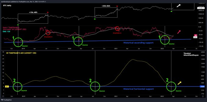 _mathew765's tweet photo. #BTC 🔥👊 The bullish rally begins. 👊🔥

1, 2, GO !

Chart is self-explanatory.

- ✅ Follow @_mathew765
- ✅ Like and RT
.
.
#bitcoin #cryptocurrency #crypto #blockchain https://t.co/FkRxL09PFZ