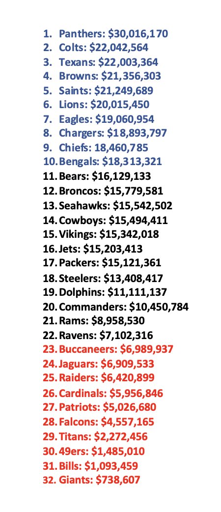 koks Perversion Vejhus Field Yates on Twitter: "Following the early wave of free agency, a look at  where all 32 NFL teams officially stand in terms of cap space, from the  Panthers to the Giants.