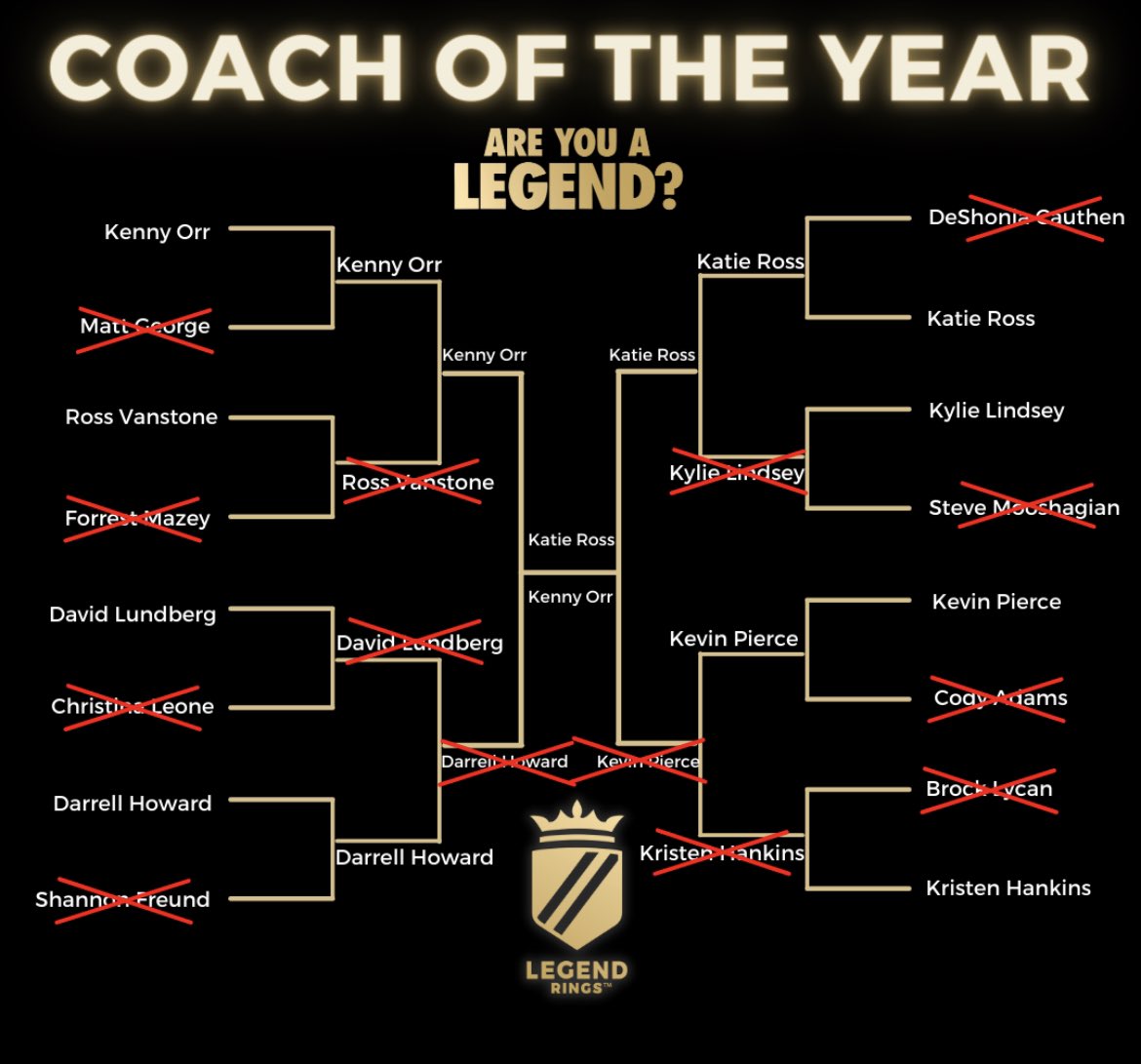 Coach of year finals on now!! If you realize how important pieces coaches are head over and vote now <a href="/LegendRings/">Legend Rings</a> for Katie Ross! I’m the only female Canadian coach entered and left :) show some love head to Instagram and vote there too :)