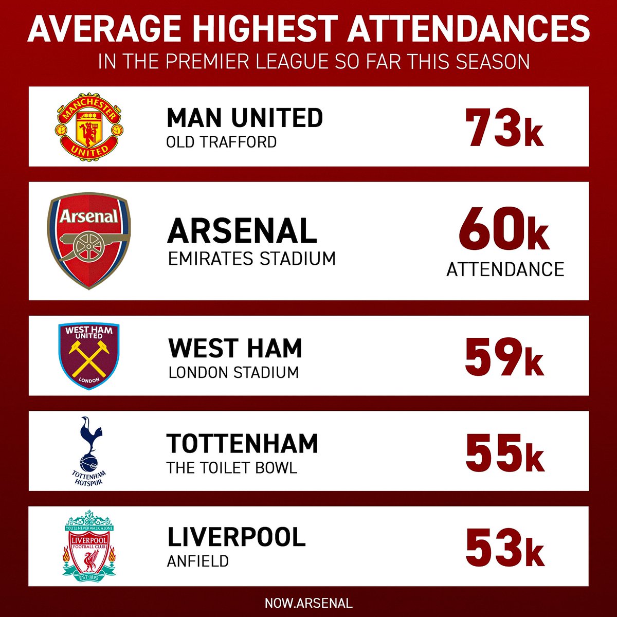 now_arsenaI's tweet photo. The average attendances in England so far this season… Arsenal are second highest!

The Emirates is finally becoming a fortress like Arteta wanted!🏟🔴⚪️ https://t.co/t1Ly76eaNA