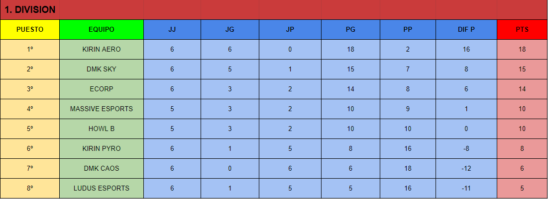 ESP_Demolition's tweet photo. Os dejamos aquí la clasificación de las 6. jornada. Recordad que esta semana es la ultima jornada así que mucho animo a los equipos y a darlo todo!! https://t.co/3VNdZvKuku