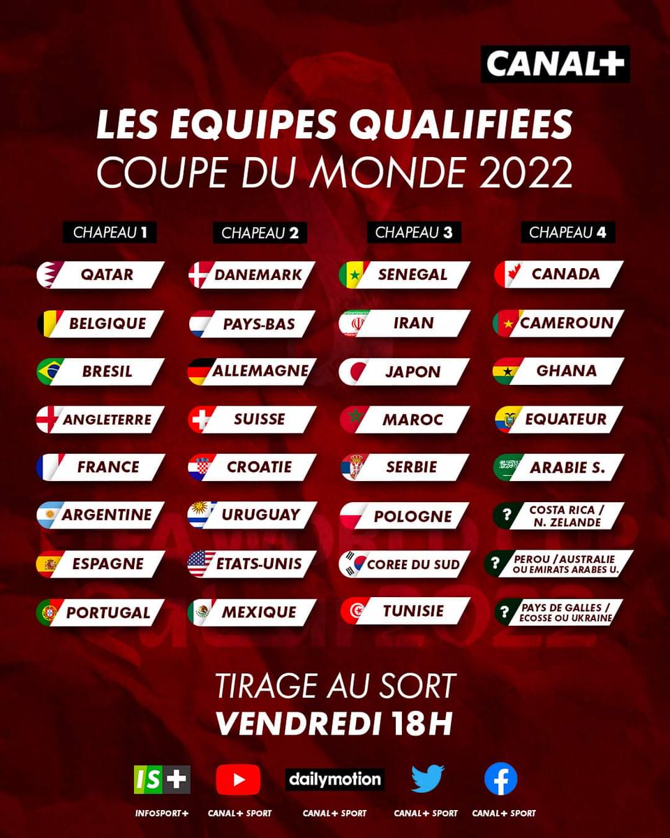 Kayimitnews's tweet photo. A la veille du tirage au sort de la Coupe du monde 2022, la composition des quatre chapeaux est connue. https://t.co/a0XuWPXrth