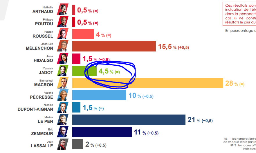 Meilleure nouvelle de la journée.
#ilvafalloirepargner #Presidentielle2022 #Ifop