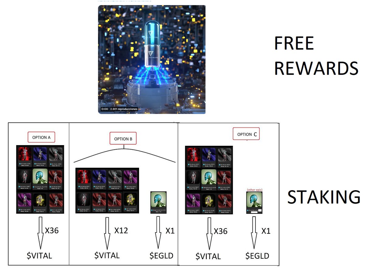 Evallemasa's tweet photo. #ICOVital #VitalNetworkDAO @ElrondHunters @CybersInAction @EgldYlp @FirstCryptoBaba
Imagine you have a cool NFT (Bot hunter)
Imagine that only holding it, you get free token (VITAL)
Imagine that again, only holding it, you get MORE free token (VITAL) https://t.co/Pf5zV7wbkv