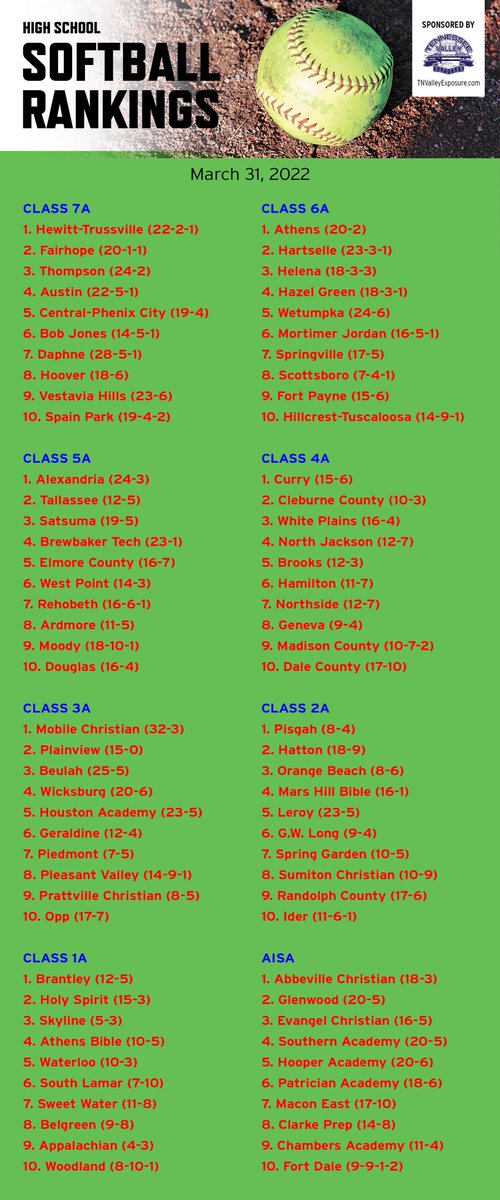 KyleParmley's tweet photo. Here's this week's ASWA high school softball rankings. @hewittsoftball, @AHSSoftball6, @AHSsoftball4, @CurryJackets and @PisgahSports are among the top teams in class. @AHIGHSoftball, @LadyTigersTHS and @brewtechsball get a little bump up as well. https://t.co/tUXsKrocpX