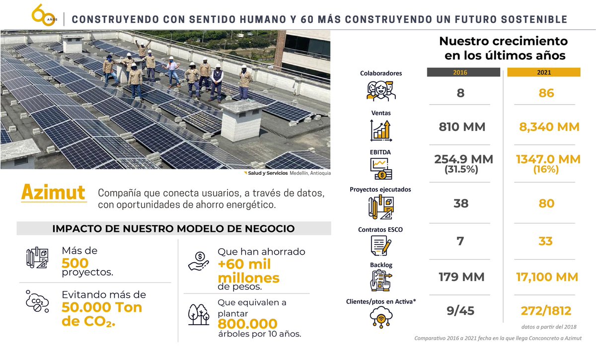 Conconcreto's tweet photo. Contamos con aliados estratégicos como #BIMBAU #GLASST  #AZIMUT que aportan a nuestra gestión para apalancar el crecimiento del sector de la construcción. 

#Progreso #Asamblea #Digital https://t.co/jLGrMdNvTi