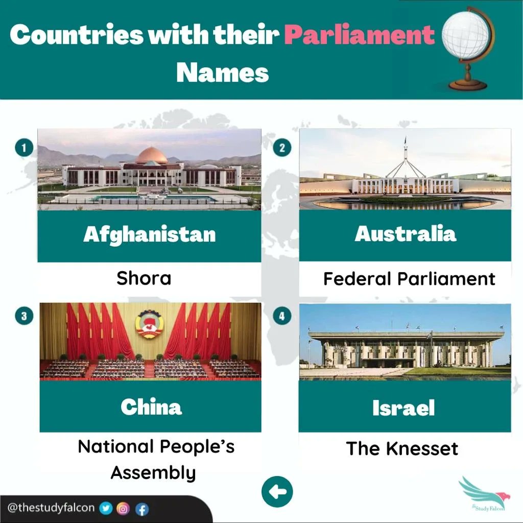 thestudyfalcon's tweet photo. Countries with their Parliament Names
.
.
Follow - @thestudyfalcon 
.
#country  #countries #countryliving #unitedstatesofamerica #russiaukraineconflict #israel #ıraq #i̇ran #france #italy #mexico #turkey #chinese #spain #bangladesh #pakistan #upscguide #sscchslexam #examupdates https://t.co/UIoliqi3KX