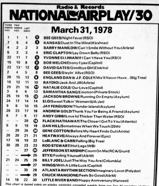 #1970s #70s #70smusic #1978songs #beegees #barrymanilow #EricClapton