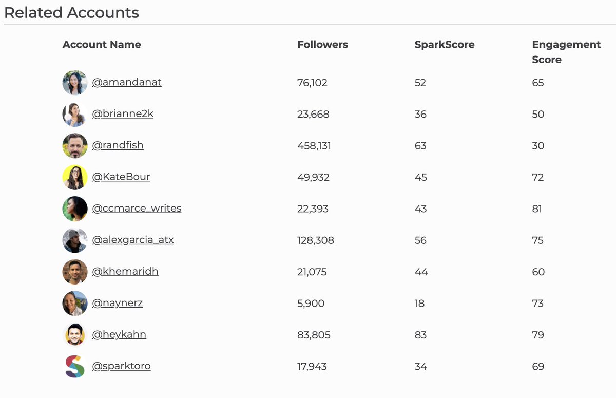 SparkToro's SparkScore:See the true influence of any Twitter account.Plus, learn their related accounts — people who are likely in a similar niche. (Make a Twitter List to keep up with their posts!)Here are my related accounts: