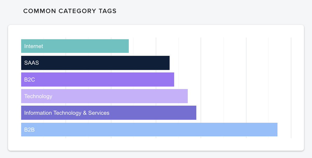 Clearbit:If you're a creator, have you tried enriching the data of your own email newsletter list?Here's a peek at my 2,500+ subscribers — their top 3 titles and common categories.(This was free.)